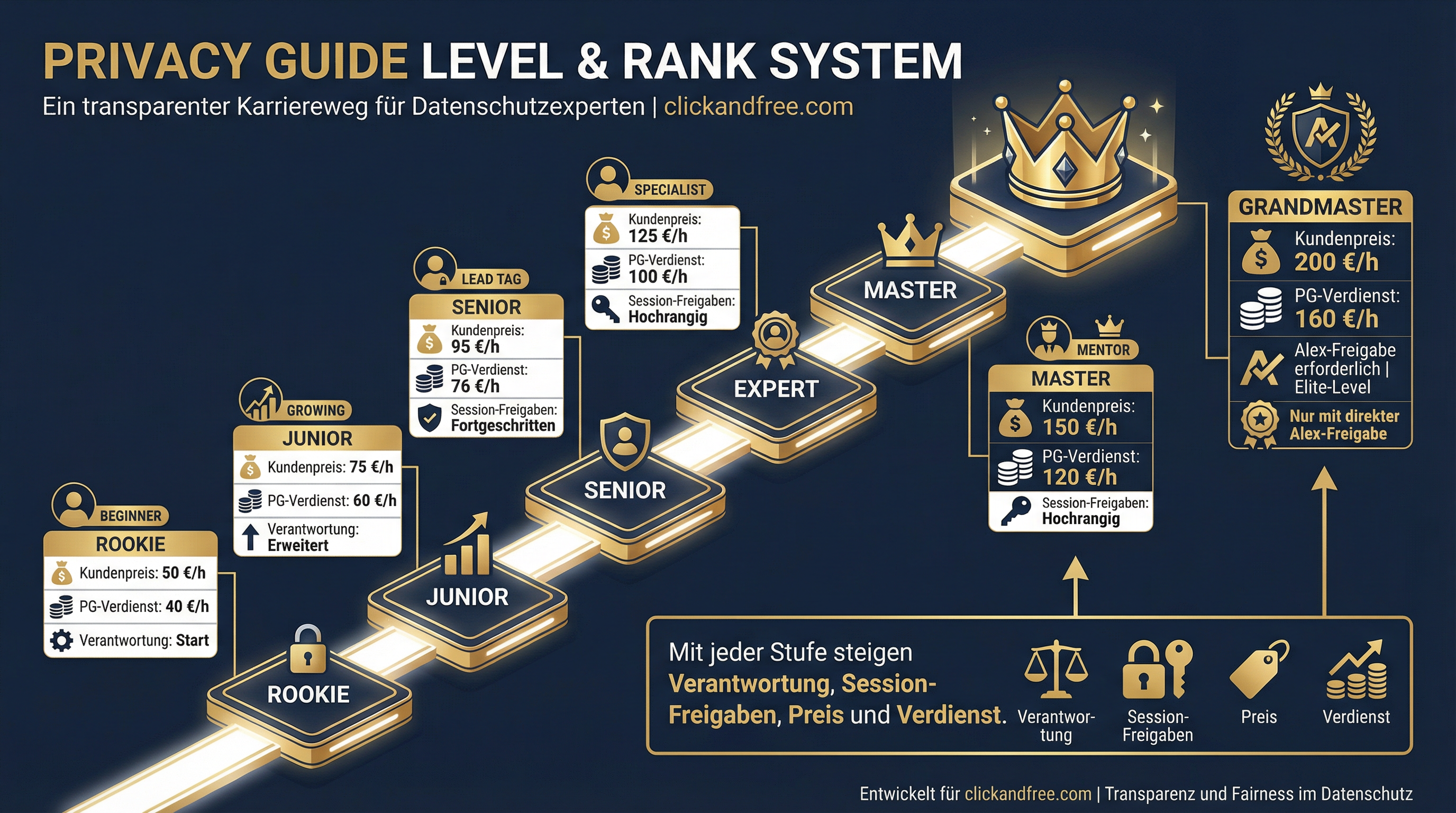 Privacy Guide Level und Rank System – CLICK&FREE